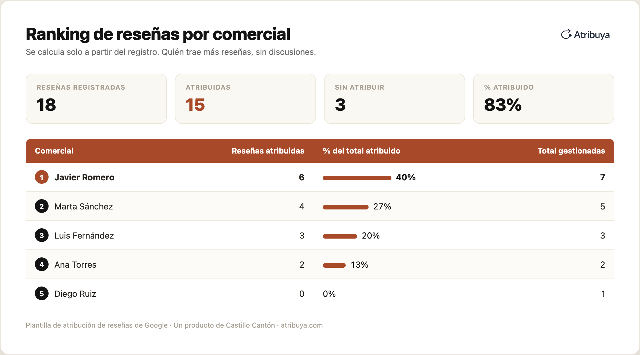 Ranking automático de reseñas de Google por comercial en la plantilla de Excel de Atribuya